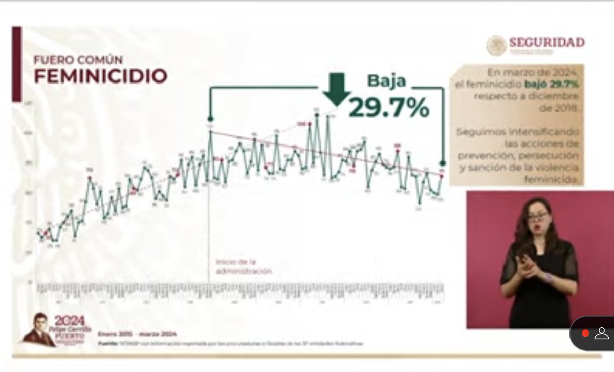 AmirIbrahimQRoo's tweet photo. Disminuyen delitos en México: 

1. #Feminicidio baja 29.7%
2.  #RoboTotal  baja 31.2 % 
3. #RoboDeVehiculo baja 49.3%
4. #Secuestro baja 82 % 

Informó @rosaicela_ https://t.co/rBlO7HRYR0