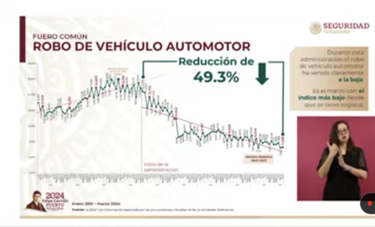 AmirIbrahimQRoo's tweet photo. Disminuyen delitos en México: 

1. #Feminicidio baja 29.7%
2.  #RoboTotal  baja 31.2 % 
3. #RoboDeVehiculo baja 49.3%
4. #Secuestro baja 82 % 

Informó @rosaicela_ https://t.co/rBlO7HRYR0
