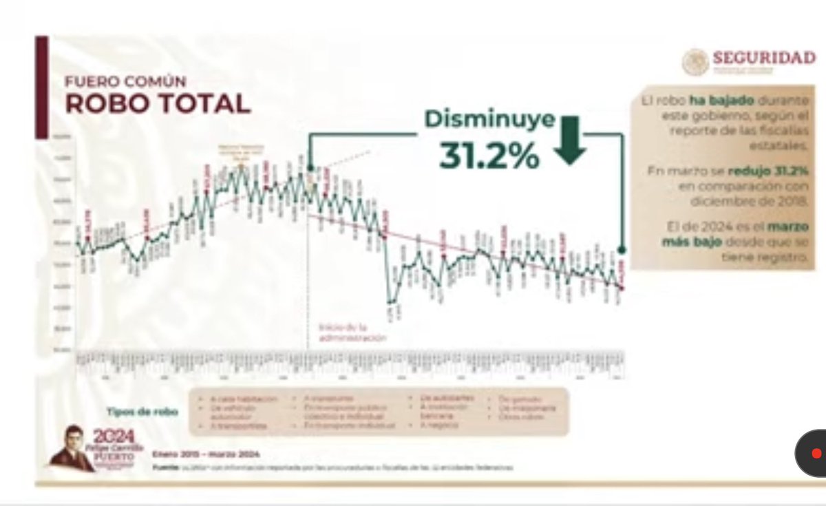 AmirIbrahimQRoo's tweet photo. Disminuyen delitos en México: 

1. #Feminicidio baja 29.7%
2.  #RoboTotal  baja 31.2 % 
3. #RoboDeVehiculo baja 49.3%
4. #Secuestro baja 82 % 

Informó @rosaicela_ https://t.co/rBlO7HRYR0