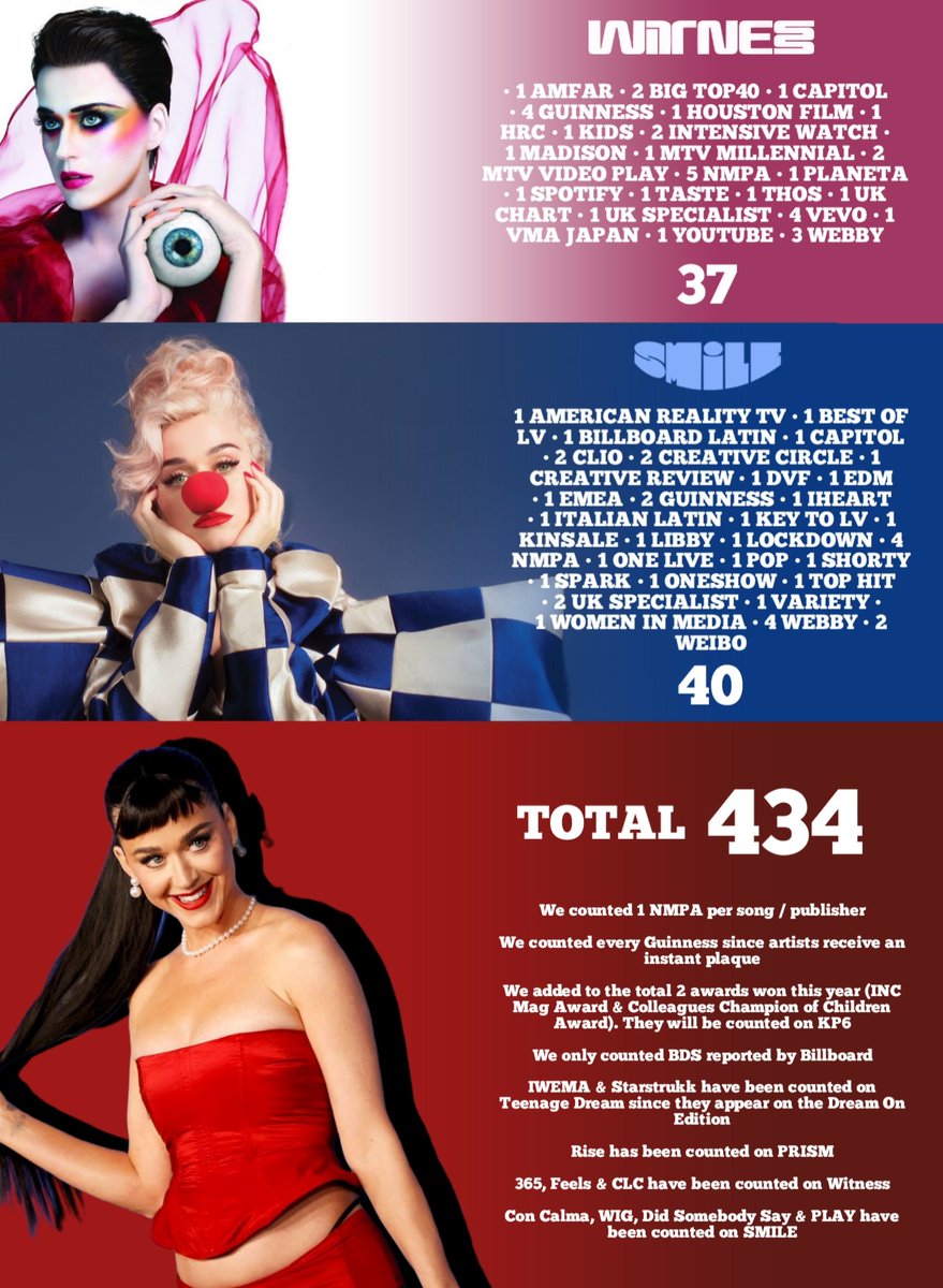 The banner you've been waiting for is finally here 🥁 ALL the awards won by @katyperry throughout her career, for a total of 434 physical prizes 🏆