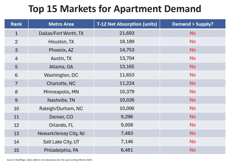 Here are the top 15 markets for apartment demand in the past 12 months. These are some very big numbers, and yet... not enough to keep pace with supply anywhere-- even outside the Sun Belt.

No, it's not because would-be homebuyers are renting instead. Remember those folks are 1)