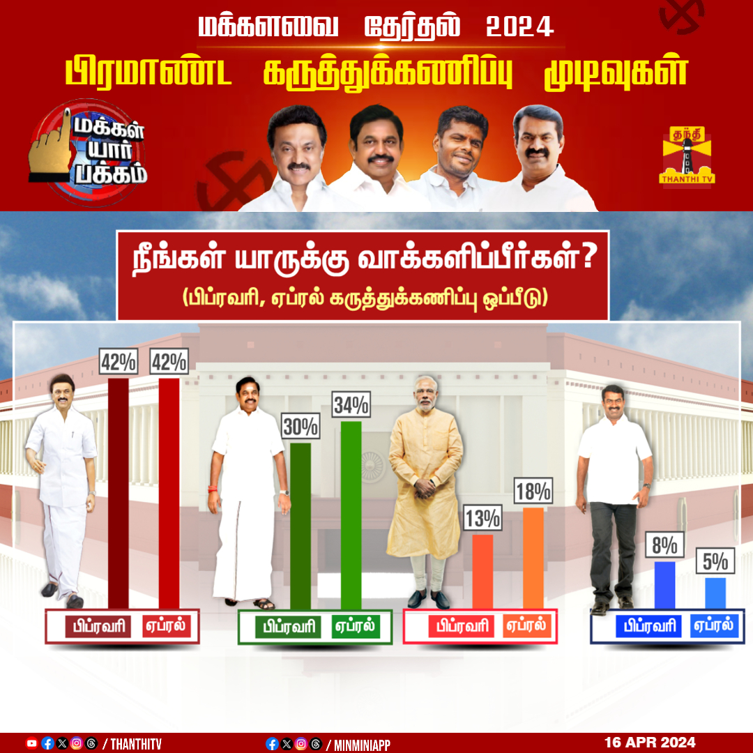 நீங்கள் யாருக்கு வாக்களிப்பீர்கள்? மக்களவை தேர்தல் 2024.. மக்கள் யார் பக்கம்.. தந்தி டிவியின் பிரம்மாண்ட கருத்துக்கணிப்பு முடிவுகள்.. Live link ; youtube.com/live/UP05BOITC… #Election2024 #LokasabhaElection2024 #ElectionsWithThanthiTV #ThanthiTVOpinionPoll…