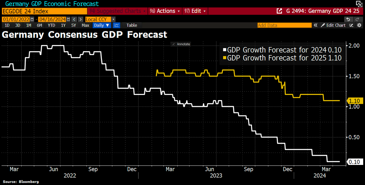 OUCH! IMF has cut #Germany's econ growth in 2024 to 0.2%, after projecting a 0.5% rise in its January forecast. Europe's biggest economy is predicted to have the weakest growth of all G7 industrialized nations for the current year. For 2025, IMF revised German growth to 1.3% from…