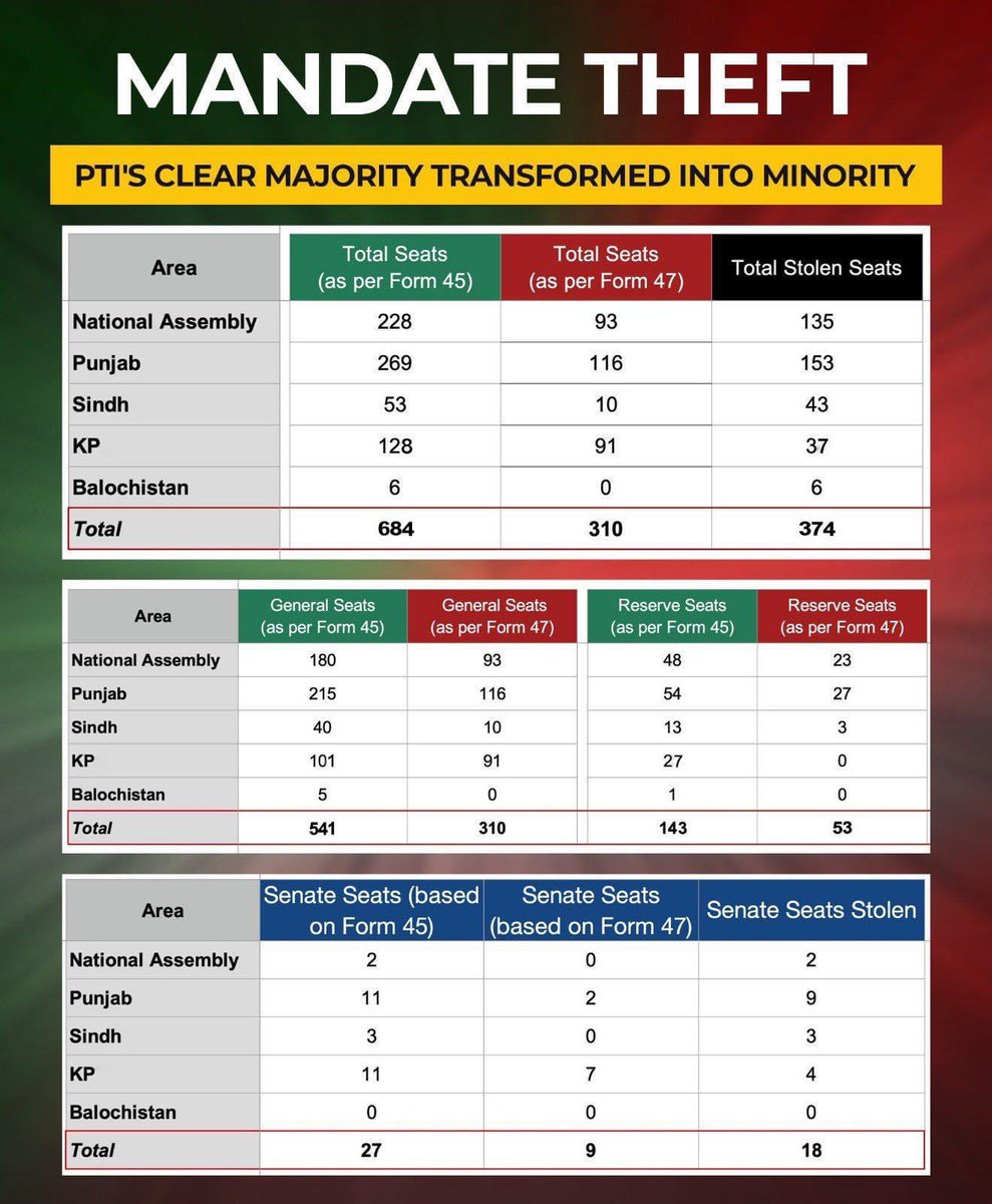 16 April 2024: Let the world be reminded how the illegitimate, authoritarian, fascist regime perpetrated one of the worst electoral frauds in the world’s democratic history, stealing Imran Khan’s two-thirds majority mandate.

This is #PakistanUnderFascism where: 
Law - Violated…