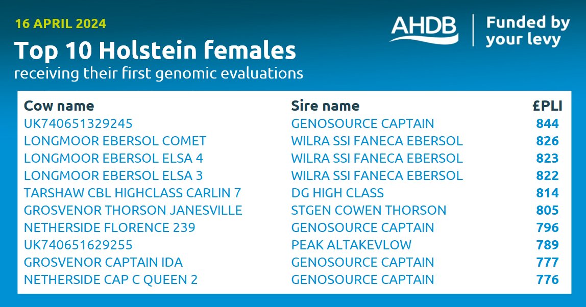 This week’s Top 10 newly evaluated genomic Holstein females 🐄 👉Take a look at the complete Top 1000 to see where these rank: ow.ly/yAnw50Rh3zQ