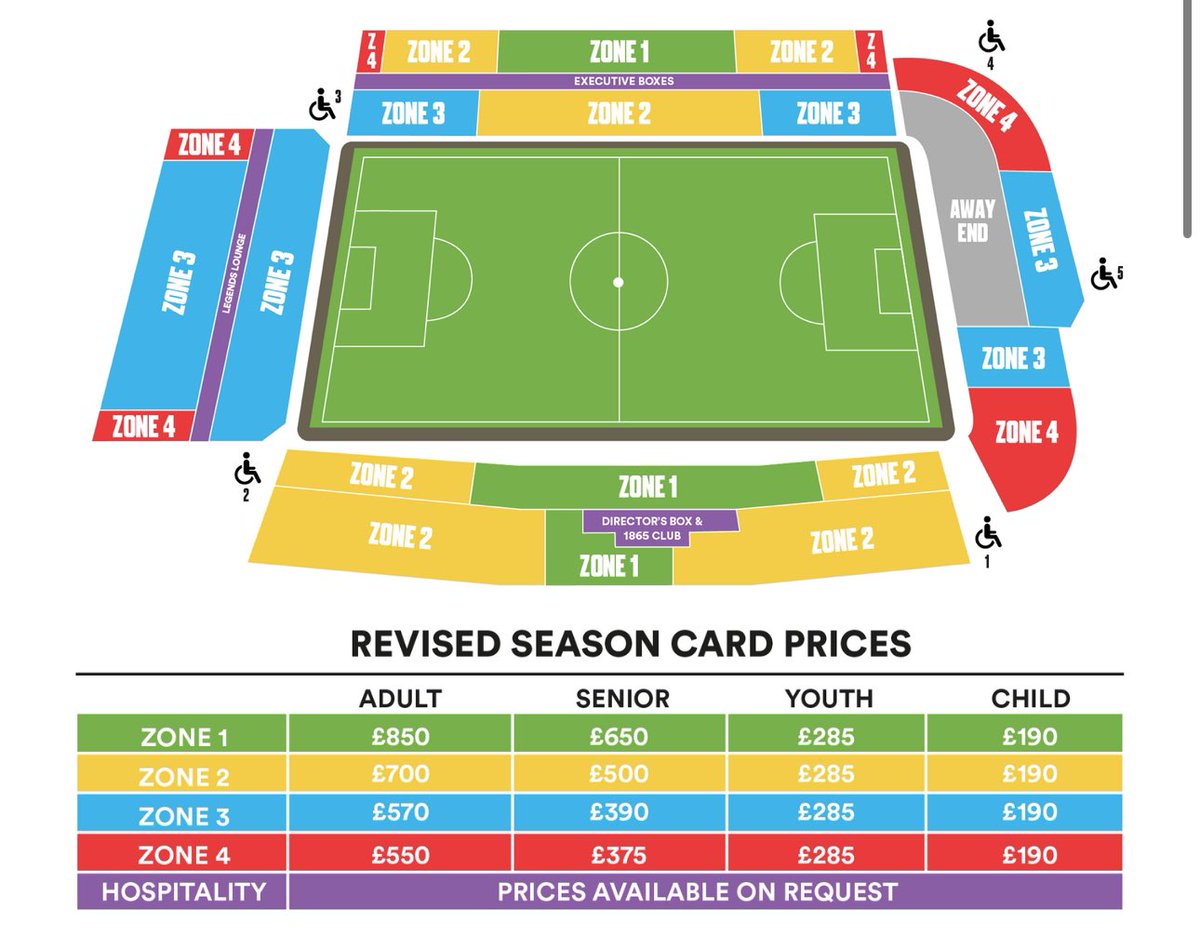 I’m going to be honest, these ticket prices are an absolute disgrace. I’m 22 and my season ticket has gone from £150 to £850 in the space of two seasons. Fully expected an increase after promotion, but it’s just pricing fans out of supporting their side. #NFFC