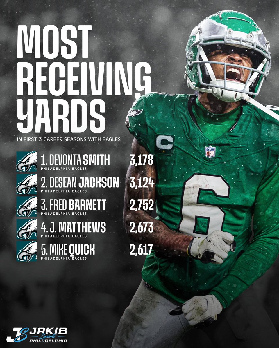 JAKIBSports's tweet photo. DeVonta Smith has the most receiving yards in the first three career seasons of an Eagles player. ✅ https://t.co/80Oh4bsKlr