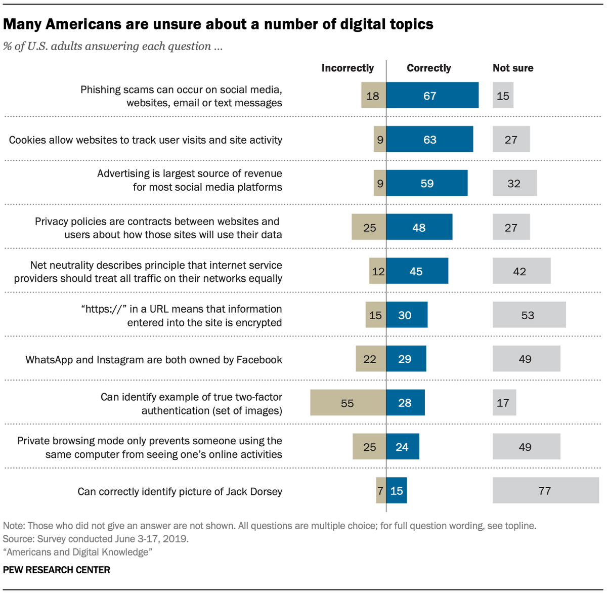 How digitally knowledgeable are you? The more you know, the more #cybersecurity aware you are! #becybersmart