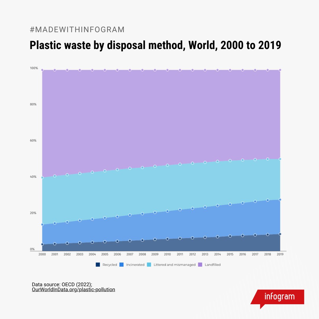 Data tells a story! 📊This Earth Day, let's see how plastic waste is handled globally. What percentage gets recycled? And how has that changed throughout the years? 🌍 #EarthDay #EarthDay2024