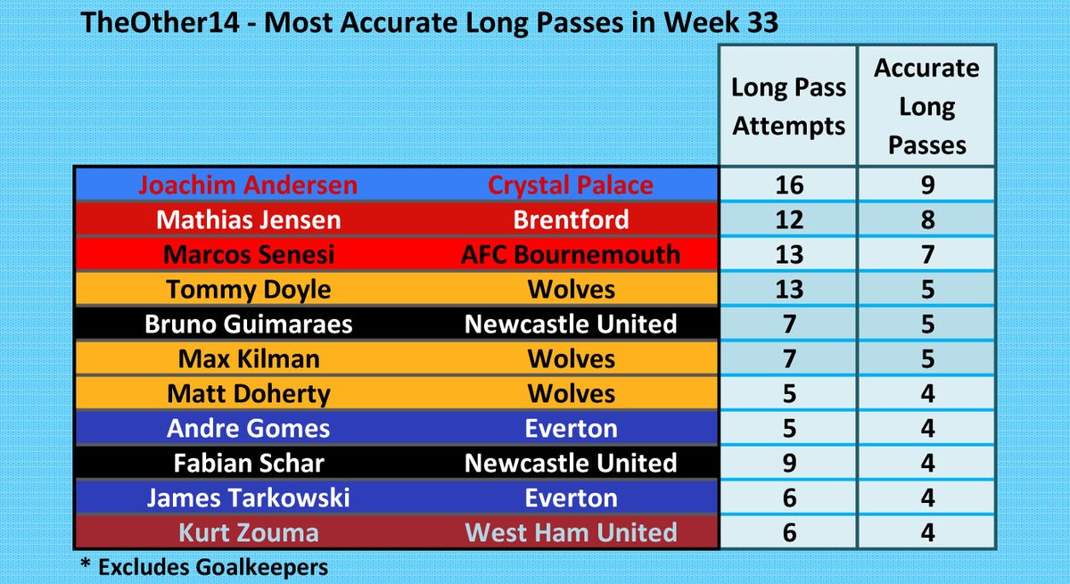 Most Accurate Long Passes from TheOther14 in #PL Week 33. @Other14The Joachim Andersen had the most. #CPFC #BrentfordFC #AFCB #Wolves #NUFC #EFC #WHUFC