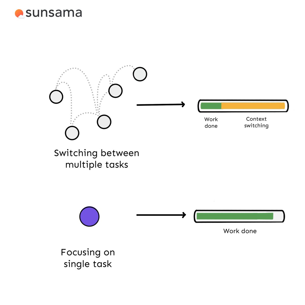 4️⃣ techniques to focus on a single task:

1. Pomodoro Technique
2. Timeboxing
3. Eliminating Distractions
4. Task Batching

Which one have you tried? 

🌻 Use Sunsama's Focus Mode to get in the flow state and get work done.  

Claim your free trial: buff.ly/3RXmD6a