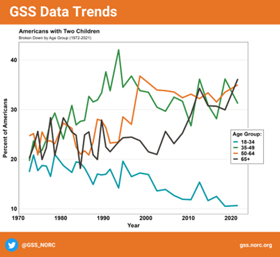 #GSSData show there has been a substantial decrease over time in the percentage of Americans ages 18-34 who reported having two kids. Check out the data on the #GSSDataExplorer here ➙   bit.ly/3oarZSc  #GSSNORC