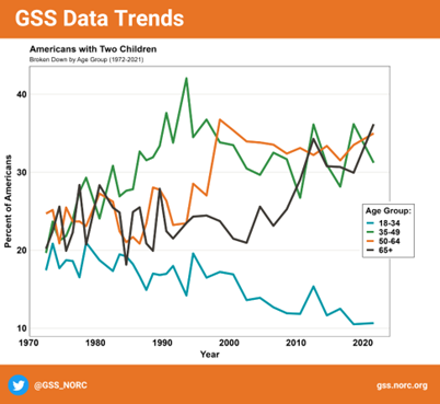 GSS_NORC's tweet photo. #GSSData show there has been a substantial decrease over time in the percentage of Americans ages 18-34 who reported having two kids. Check out the data on the #GSSDataExplorer here ➙ https://t.co/QwwnNTTn1D #GSSNORC https://t.co/Ixc2jpgFwB