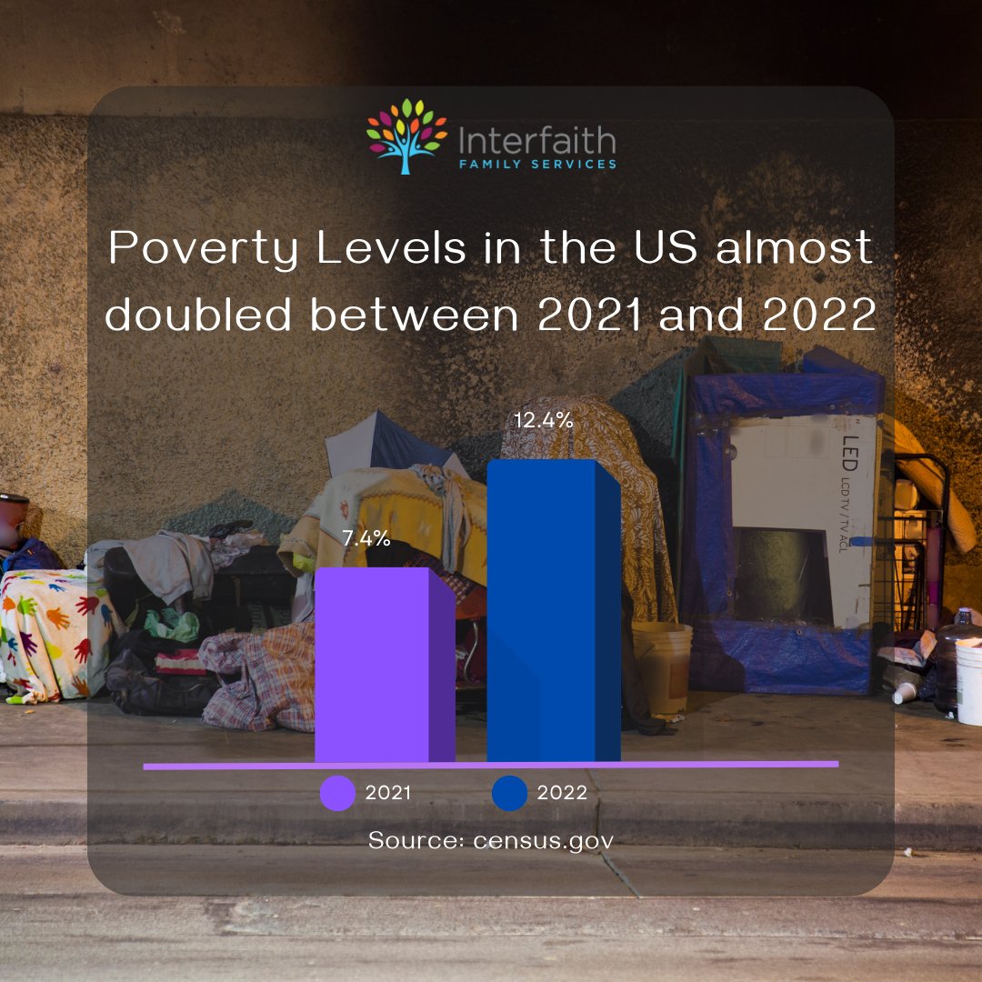 Did you know that 12.4% of Americans now live in poverty, according to new 2022 data from the U.S. census, an increase from 7.4% in 2021!

#interfaithnews #interfaithdallas  #empowerfamilies #endhomelessness #bethechange #fightpoverty #dallasdonations #dallasnonprofit #dallastx