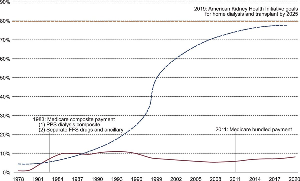 'As primary payer for most patients with kidney failure, the Centers for Medicare & Medicaid Services is in the best position to encourage the adoption of PD.' This Perspective discusses peritoneal dialysis (PD) expansion and equity in the US bit.ly/CJASN0377