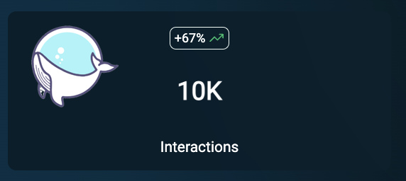 @inkwhale_net saw a 67% surge in interactions last week, hitting 10k compared to the previous week. Looks like there's growing adoption in the @Aleph__Zero ecosystem with more dapps popping up! 🚀 $AZERO