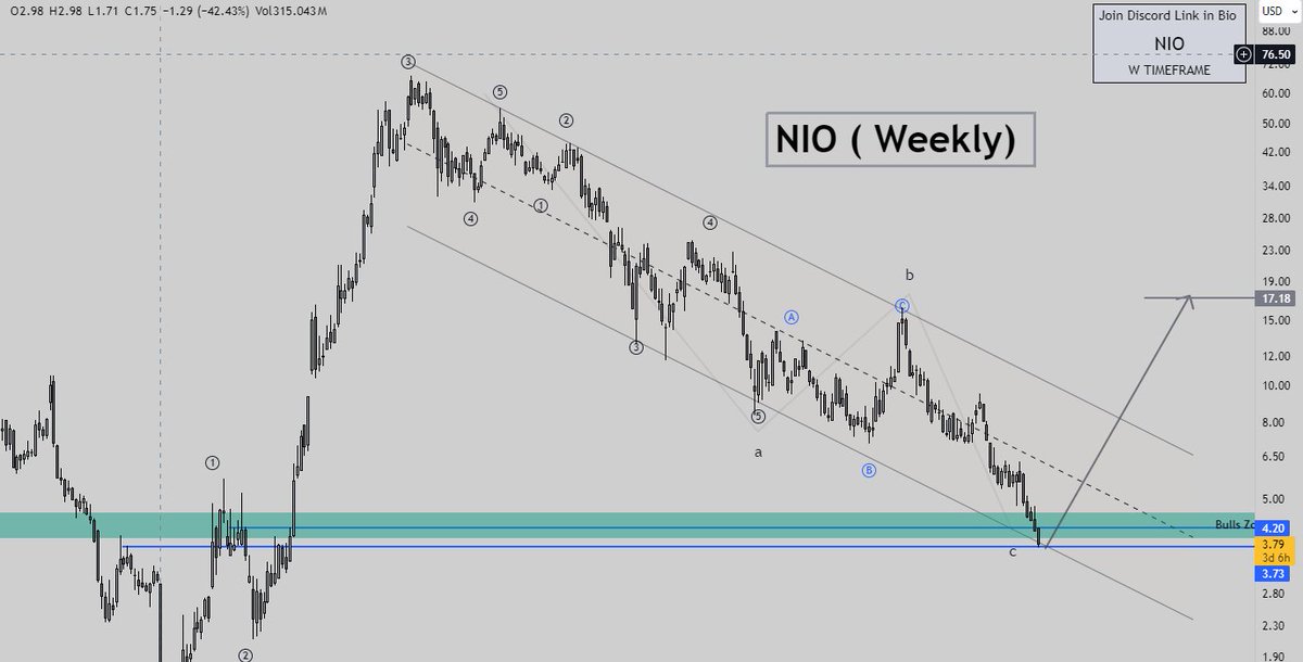 Nio $NIO officially bottomed 🚀🚀🎯