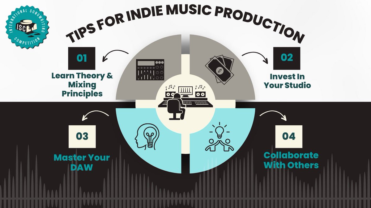 Check out these quick tips for some insight into DIY music production. Click here for more information: tinyurl.com/2dczy5zs #recording #songwriters #singersongwriters #isc #tips #homerecording #diymusicproduction #musicproduction