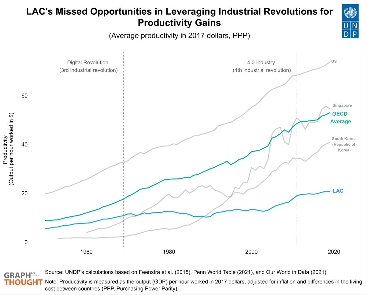 In the past, Latin America and the Caribbean have not taken advantage of technological revolutions for development.

What can we do differently this time to use Artificial Intelligence as a driver of productivity and inclusion?

bit.ly/49tcGGn #GraphForThought