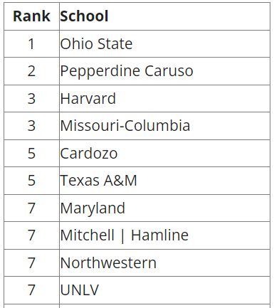 2024-25 U.S. News Dispute Resolution Rankings bit.ly/4cRIiZj

@OSU_Law <a href="/PeppLaw/">Pepperdine Caruso Law</a> <a href="/Harvard_Law/">Harvard Law School</a> <a href="/MizzouLaw/">Mizzou Law</a> <a href="/CardozoLaw/">Cardozo School of Law</a> <a href="/TAMULawSchool/">Texas A&M School of Law</a> <a href="/UMDLaw/">Maryland Carey Law</a> <a href="/MitchellHamline/">Mitchell Hamline School of Law</a> <a href="/NorthwesternLaw/">Northwestern Law</a> <a href="/BoydLawUNLV/">William S. Boyd School of Law at UNLV</a> <a href="/ASUCollegeOfLaw/">Sandra Day O’Connor College of Law at ASU</a> <a href="/Oregon_Law/">UO School of Law</a> <a href="/FordhamLawNYC/">Fordham Law</a>