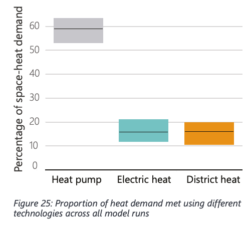 Study number 57 was published today.

'It is unlikely that hydrogen will play any significant role in heating buildings in the future.'

'Electrification of heating in most buildings remains the most cost-effective pathway to Net Zero.'

@EnergySysCat

es.catapult.org.uk/report/innovat…