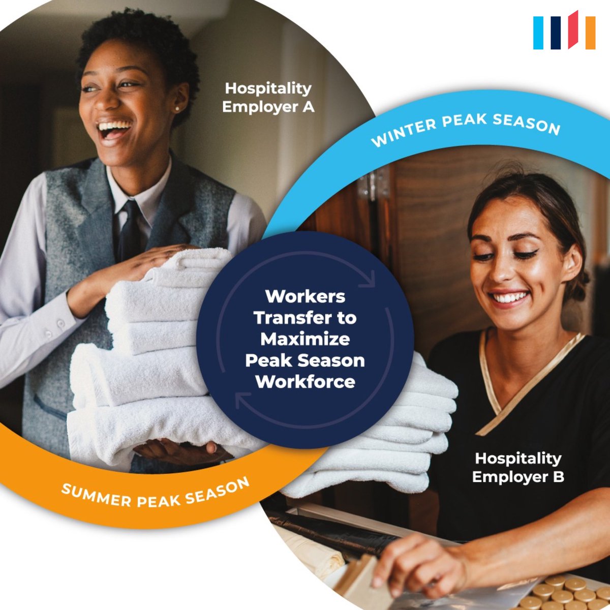 Are you familiar with the employer-to-employer recruiting model? At Seasonal Connect, you can partner with organizations with the opposite busy season to your own to transfer workers, which promotes retention of workers season after season and ensures that you get (1/2)