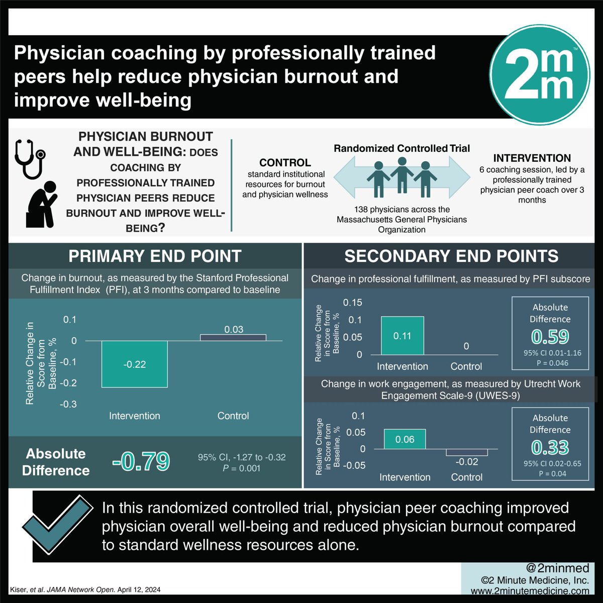 #VisualAbstract: Physician coaching by professionally trained peers help reduce physician burnout and improve well-being dlvr.it/T5Zlp4 #StudyGraphics #burnout