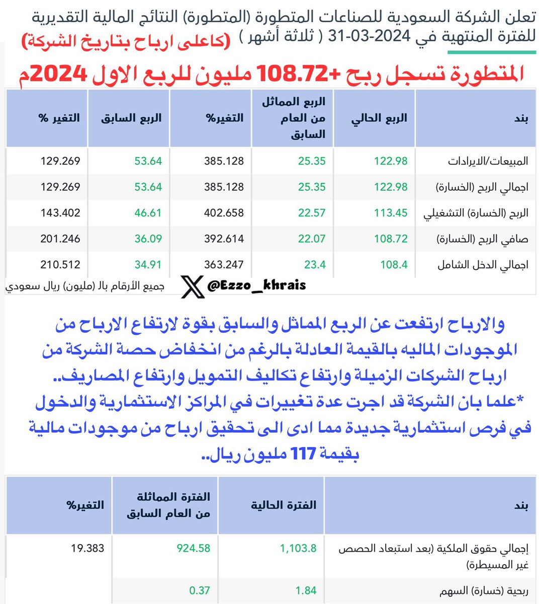 Ezzo_Khrais's tweet photo. كأعلى ارباح بتاريخها 🔥 //

#المتطورة تربح +108.72 مليون للربع الاول 2024م..
والارباح ارتفعت عن الربع المماثل والسابق بقوة بسبب ارتفاع الارباح من الموجودات المال بالقيمة العادلة بالرغم من انخفاض حصة الشركة من ارباح الشركات الزميلة وارتفاع تكاليف التمويل وارتفاع المصاريف..
*علما بان الشركة قد اجرت عدة تغييرات في المراكز الاستثمارية والدخول في فرص استثمارية جديدة الامر مما أدى لتحقيق ارباح من موجودات مالية بالقيمة العادلة من خلال الارباح والخسائر بمقدار 117.5 مليون ريال.. 

🟥 ملاحظة/ النتائج تم إعدادها من قبل إدارة الشركة ولم يتم فحصها بعد من قبل مراجعها الخارجي (يعني بعد فترة الشركة بتنزل اعلان ثاني مراجع من قبل المراجع الخارجي)