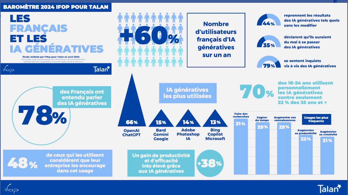 🆕 Les 🇫🇷 de plus en plus consommateurs des outils d’IA 🤖 générative ▶️70 % des 18-24 ans les utilisent personnellement 47 % des 25-34 ans ▶️seulement 22 % pour 35 ans et + Mais ils restent très méfiants @BlogModerateur Baromètre 2024 Talan et l'Ifop. blogdumoderateur.com/francais-ia-ge…