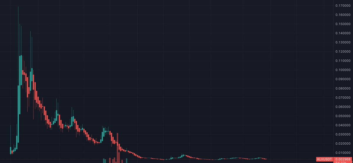 Last time #Klever $KLV soared to new heights was in March of 2021, catapulting from a mere $0.002 to $0.16. At that time, all we had was a Klever wallet and a vision for a user-friendly blockchain that promised to revolutionize the sector. This journey began as a simple