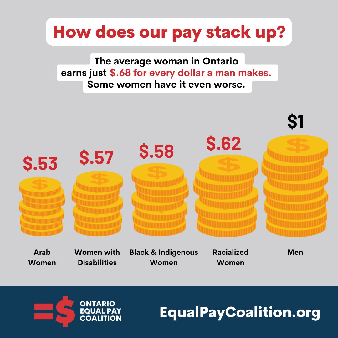 ETFOeducators's tweet photo. TODAY is #EqualPayDay for 2024. This is a grim reminder of how much more a woman must work to earn what the average man earned the previous year. And the disparity gap for Black, Indigenous and Arab women and women with a disability is significantly further! https://t.co/n456wyvIJK