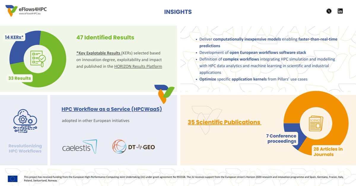 eFlows4HPC's tweet image. NEWS: eFlows4HPC delivers a European HPC workflow platform | Significant advancements in defining complex workflows resulted in enhanced workflow efficiency, and increased overall development and deployment productivity. 
Full information here: eflows4hpc.eu/eflows4hpc-del…
