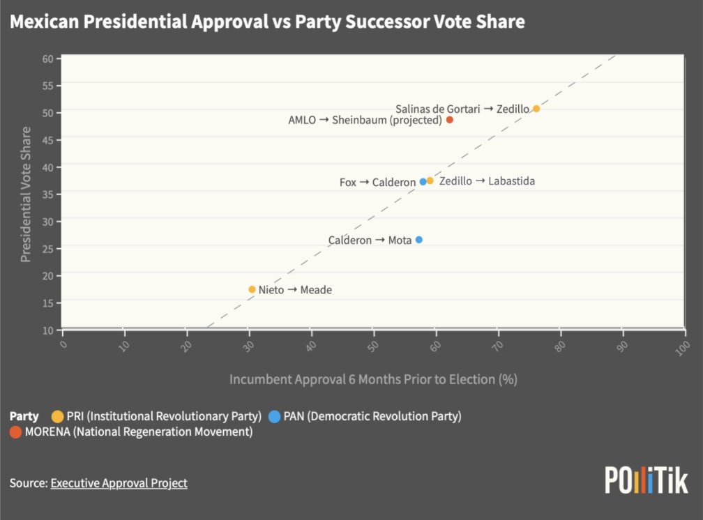The numbers speak volumes! 📈 Using #AMLO aggregate approval from January, Pollitik’s Fundamentals Forecaster predicts a Sheinbaum vote share of 48.1% and a 68.28% chance of victory in Presidential election 🗳️ in #Mexico🇲🇽 #Sheinbaum2024 #ElectionForecast open.substack.com/pub/pollitik/p…