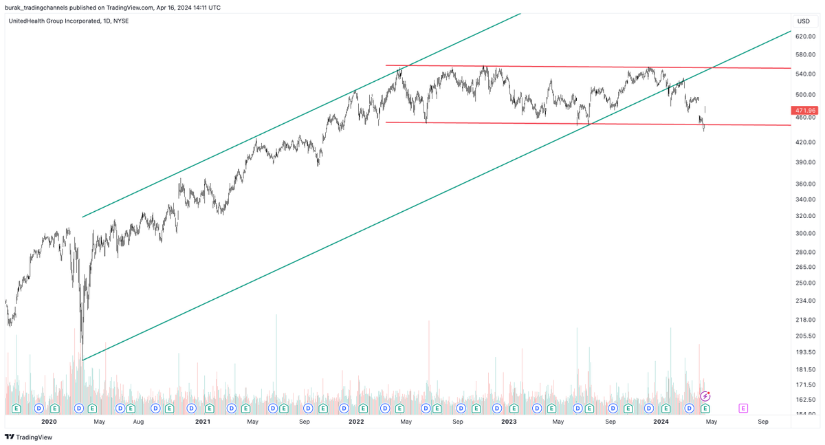 $UNH reclaims the red bull flag with positive earnings reaction. Will it stay inside and get to the top red band? That's the big question.