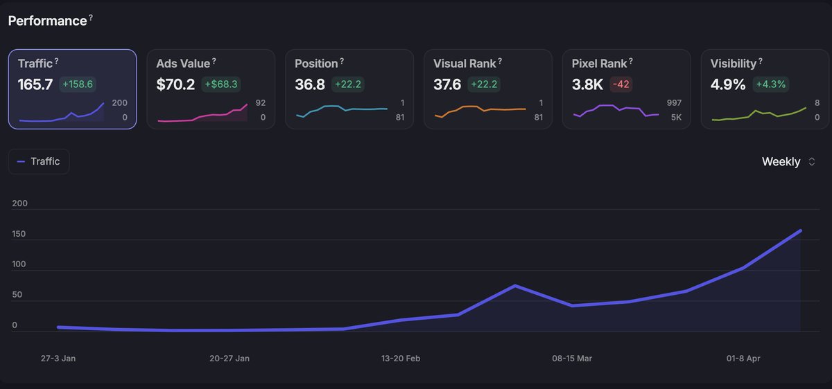 We went from 0 to 165 web visitors per day in 3 months with one simple technique. 

That's ~5000 high quality visitors per month.

Investment: 2hrs / week!

#SEO can be very straightforward:

General best practices:
- Publish at least 1 blog post per week
- Post on the same day
-
