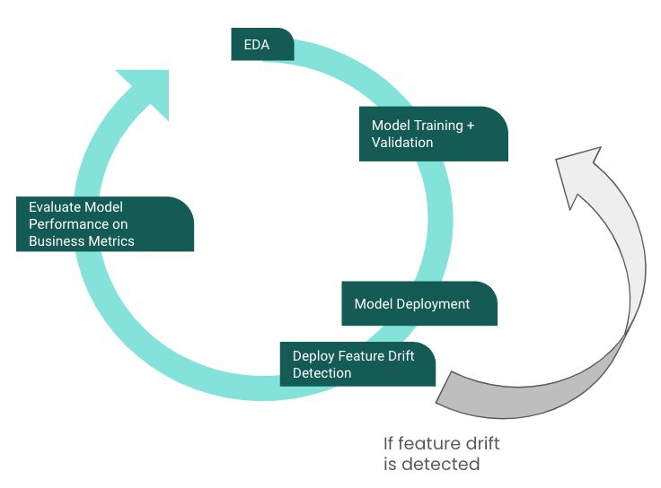 How Realtor.com implemented a production-level feature drift pipeline with @EvidentlyAI 📚 📈 The purpose of the feature drift detection 📊 An overview of the Evidently tests they use 💻 A script that generates a full drift report techblog.realtor.com/how-realtor-co…