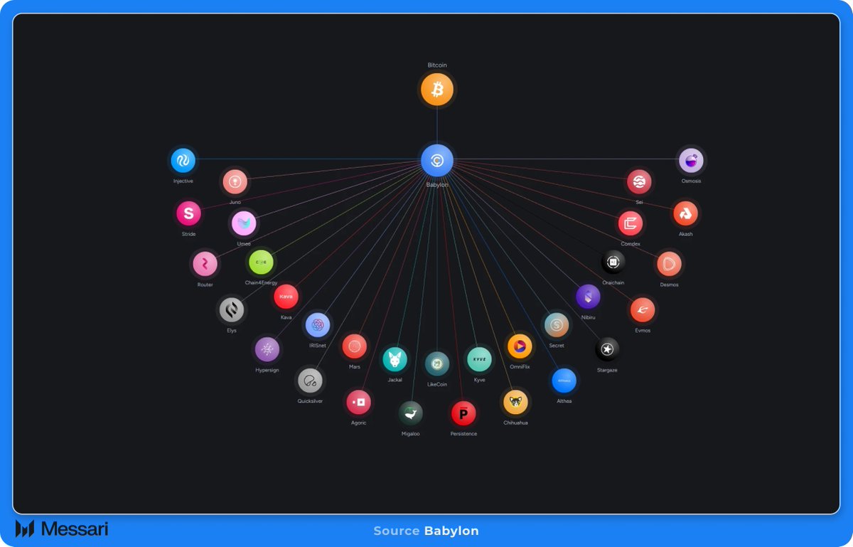 0xnikhilchat's tweet photo. BTC is the most secure and decentralized asset in the world and @babylon_chain has unlocked access to $1.2T of Bitcoin shared security through BTC staking.
Babylon is positioned to grow with the restaking explosion on Ethereum and the developments within the BTC ecosystem ๐งต https://t.co/cxxw1tNsW2