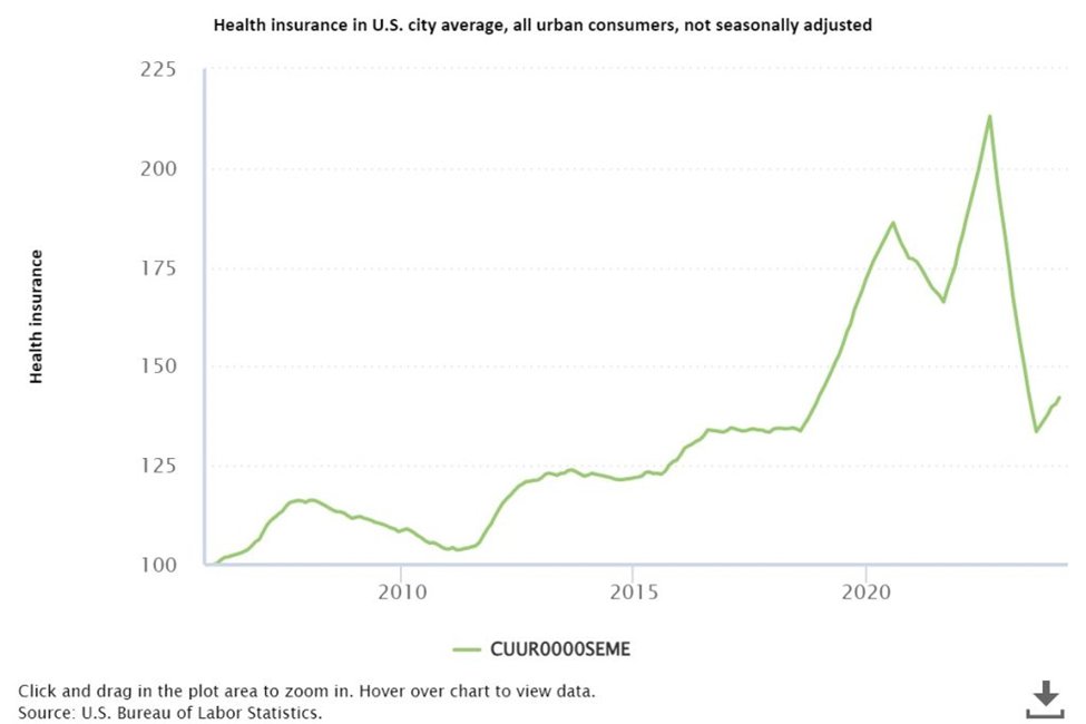 PeterMallouk's tweet image. For those that argue that the government has been intentionally manipulating inflation numbers to mislead the public about the actual real inflation rate, well, here is some legit ammo for you. 

According to the US Government, the cost of health insurance in the US has declined…