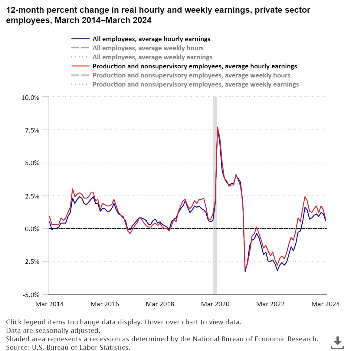 Real average hourly earnings increased 0.6 percent from March 2023 to March 2024 #BLSData bls.gov/opub/ted/2024/…