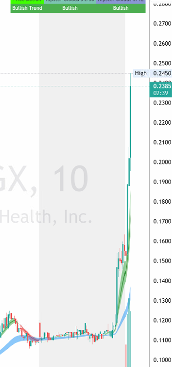 $JAGX 150% gainer now on this lotto swing See previous tweets below