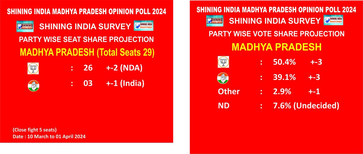 Shining India Madhya Pradesh Opinion Poll 2024. Lok Sabha Elections 2024        Seat Share projection, Total 29 Seat. NDA     :    26  +-2 INDIA  :    03    +-1 [Close Fight 3 seat] Vote Share projection! NDA    :    50.4%    +-3 INDIA   :    39.1%  +-3 OTH