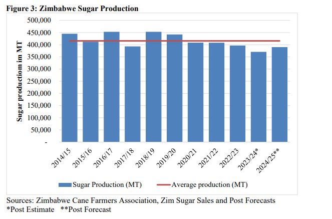 The @USDA (Pretoria office) forecast a 5% increase in Zimbabwe’s 2024/25 sugar production to 390,000 tonnes. This is based on an expected increase in cane deliveries and quality and stable milling efficiency.