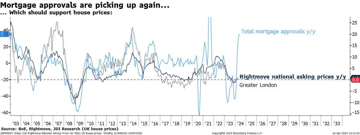 For those worried that #BankofEngland rates will 'destroy the housing market'... Stop worrying! #JDIresearch continues to believe that #UK rates are accommodative and 10yr Gilts way too low.