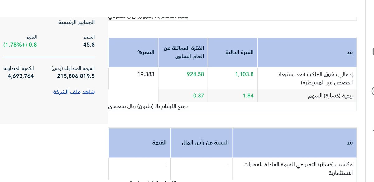 Dawoodsa117's tweet photo. #المتطورة تعلن نتائجها المالية للربع الأول تفوق التوقعات إعلان قوي 
الأرباح التشغيلية ارتفاع 400% عن الربع المماثل وارتفاع 143% عن السابق 
صافي الربح ارتفاع 392%عن المماثل وارتفاع 201%عن السابق.
ربحية السهم ارتفعت من .37. هللة إلى 1.84 ريال دبل تقريباً 5مرات 500%.
هل نشاهد غداً ردة فعل إيجابية قوية وتسجيل نسبة الكاملة الارتفاع.
ودمتم بربح وفير.
#داودالداوداسهم #تاسي #الاسهم_السعودية #سوق_الاسهم_السعودي