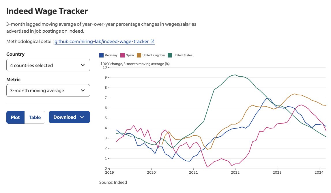 📈 Today, we have launched the new Indeed Hiring Lab data portal!

Featuring:
💥 more data
💥 more countries
💥 better data visualisations than our old portal, offering deeper insights into the global labour market.

Link: data.indeed.com/#/