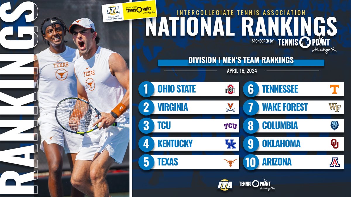 𝐑𝐨𝐮𝐧𝐝𝐢𝐧𝐠 𝐎𝐮𝐭 𝐓𝐡𝐞 𝐑𝐞𝐠𝐮𝐥𝐚𝐫 𝐒𝐞𝐚𝐬𝐨𝐧 🔥 Take a look at the latest Division I Men's Computerized Team Rankings sponsored by Tennis-Point below! 📊 tinyurl.com/55vm58ma (Full Rankings) #WeAreCollegeTennis x @TennisPoint