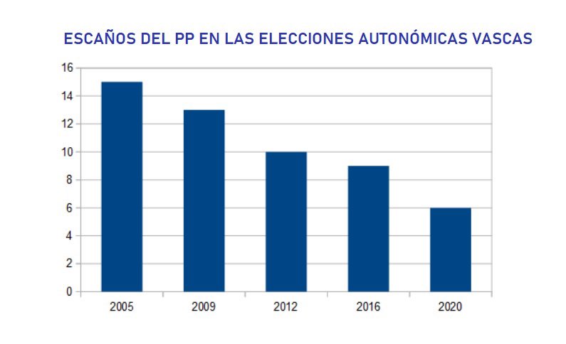 OskarMatute's tweet photo. Cada vez más irrelevantes para la sociedad vasca. https://t.co/SRmFjDKbbc