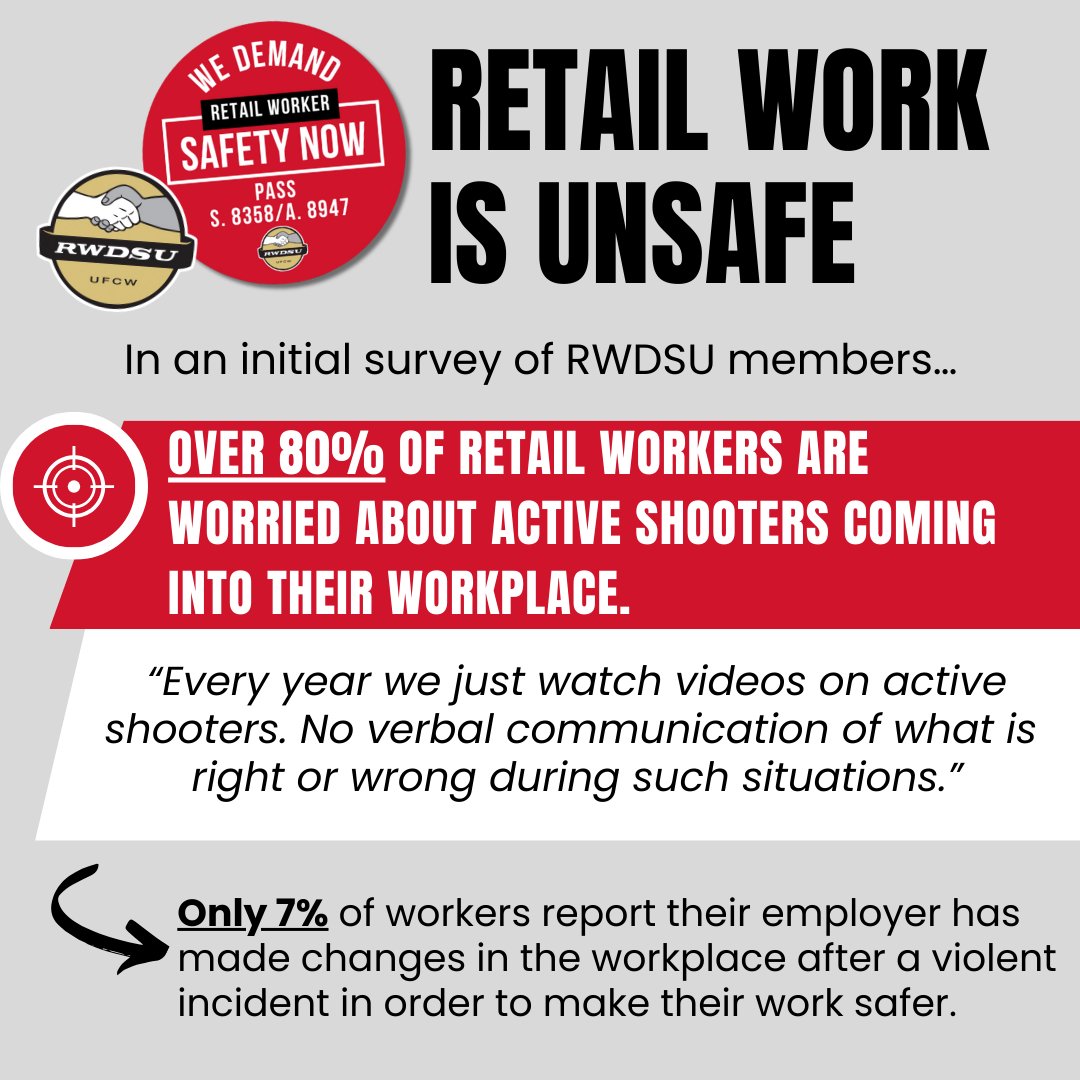 In an initial survey of @RWDSU members, only 7% of retail workers reported that their employer made changes in the workplace after a violent incident to make their work safer. This is why we need the #RetailWorkerSafety Act! Write to NYS legislators now: bit.ly/RSAFETY