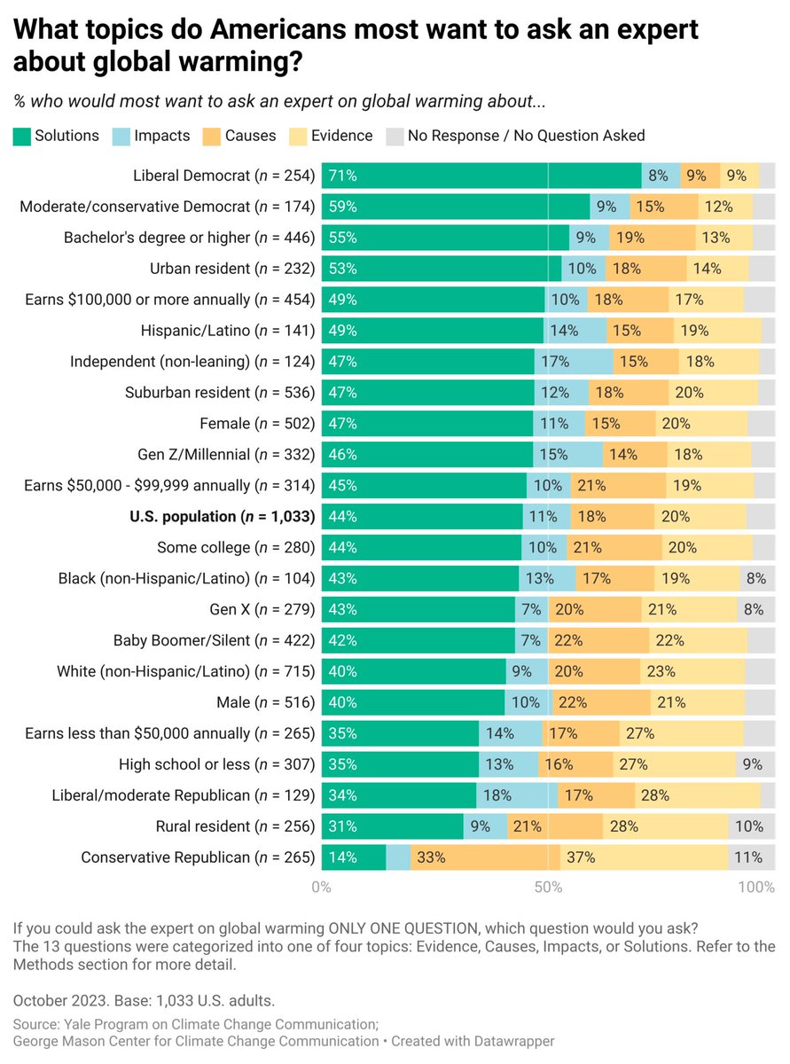 Across multiple demographics, the #1 thing most folks in the US want to know about when it comes to climate is...SOLUTIONS! Check out the new @YaleClimateComm analysis (link in the reply).