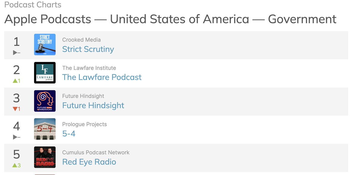 Still hanging out in the Top 5 on the @ApplePodcasts gov charts!! Don't miss this week's episode with @dsallentess!